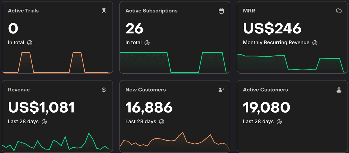 Visit Japan RevenueCat dashboard showing $1,081 MRR